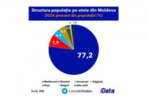 77 процентов населения РМ считают себя молдаванами
