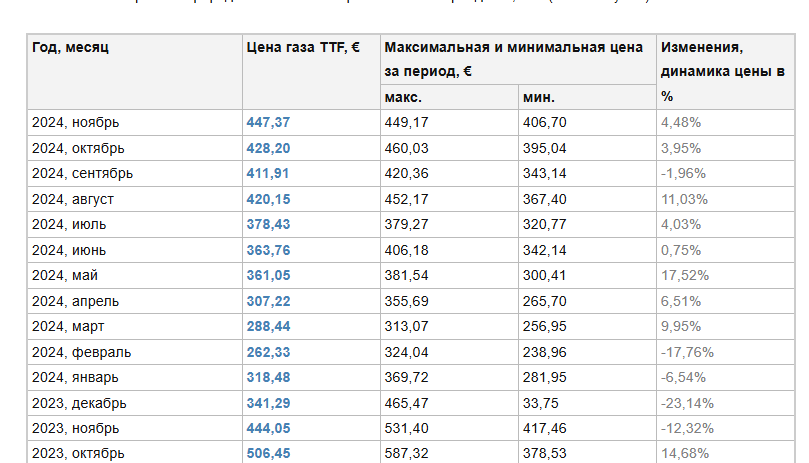 Кишиневские политики, протестовавшие в 2018 году против высоких тарифов на газ, вытащили из карманов граждан в 2024 году дополнительно почти 4 млрд лей