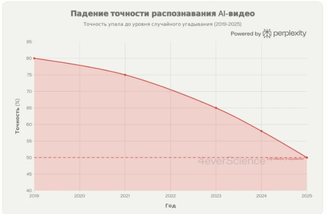 Люди перестают отличать продукты нейросети от реальности