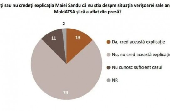 74 процента участников республиканского соцопроса не поверили, что Майя Санду не знала о высоких зарплатах сестры в MoldATSA